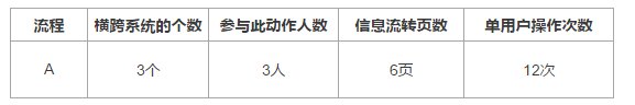 两个企业级产品设计思路：流程效率指标&功能生命周期长度